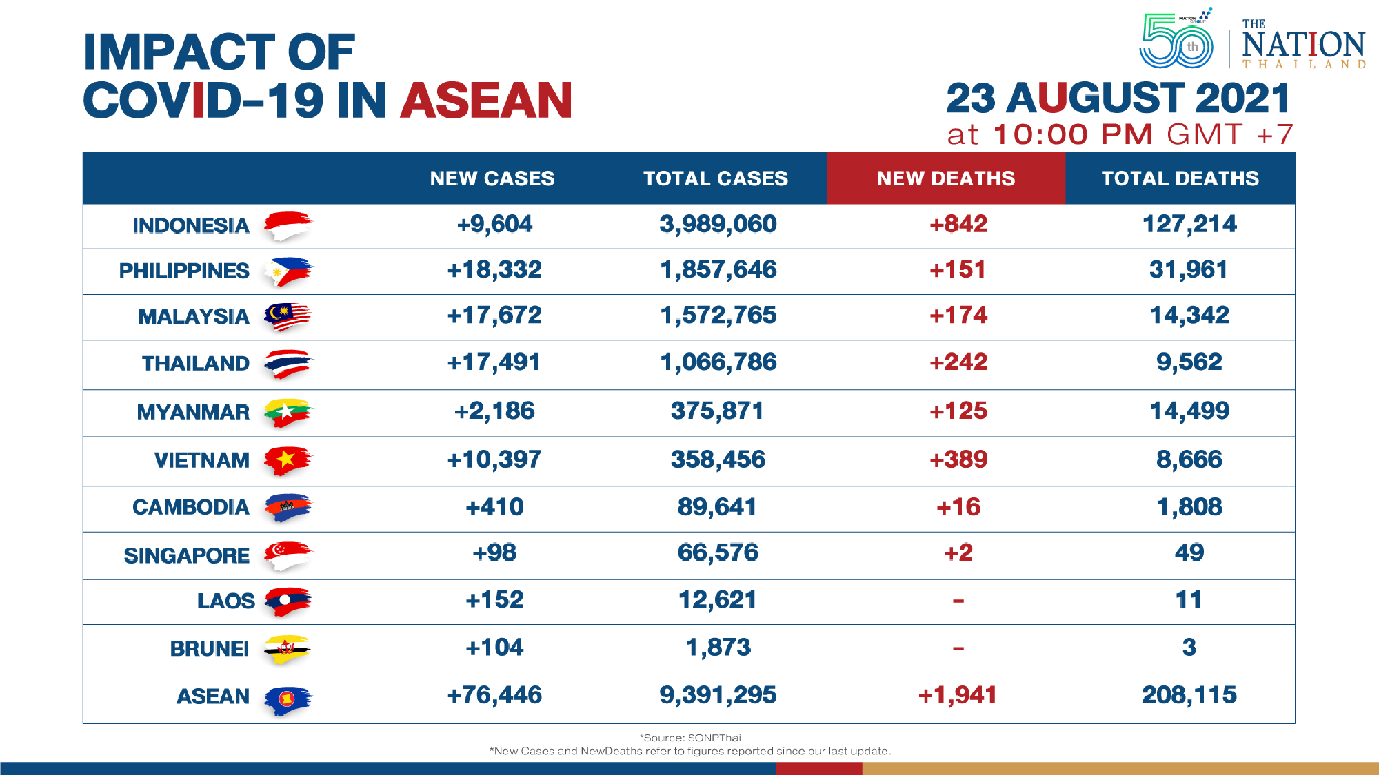 Asean sees a drop in new Covid-19 cases