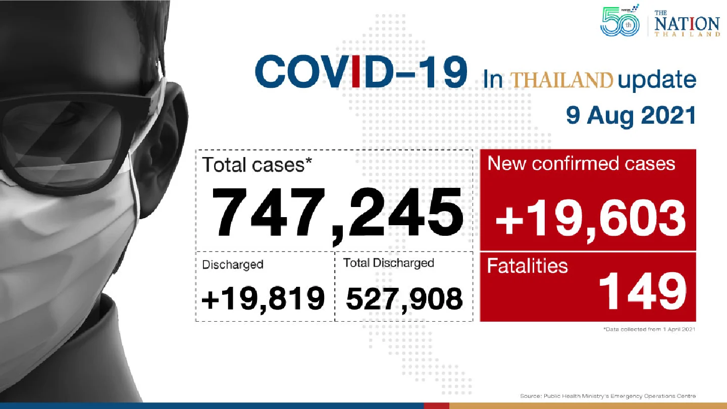 Thailand recorded 19,603 Covid-19 cases and 149 deaths on Monday
