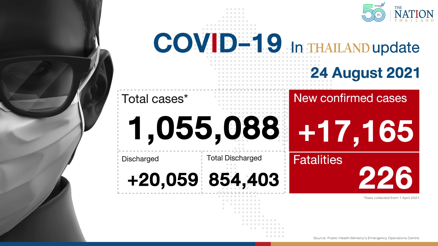 226 deaths, 17,165 new cases as Thailand’s infection rate dips slightly