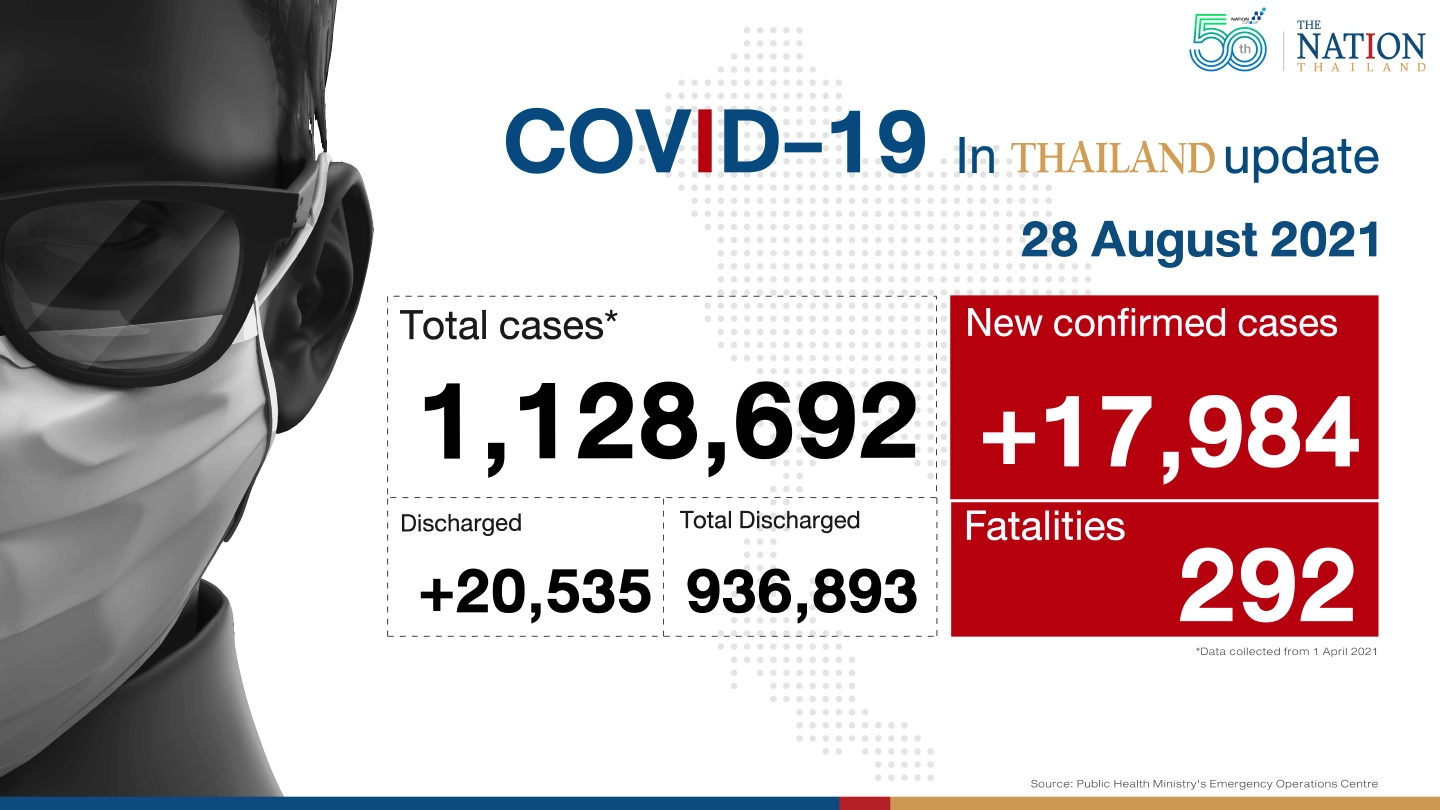 Thailand recorded 17,984 Covid-19 cases and 292 deaths on Saturday