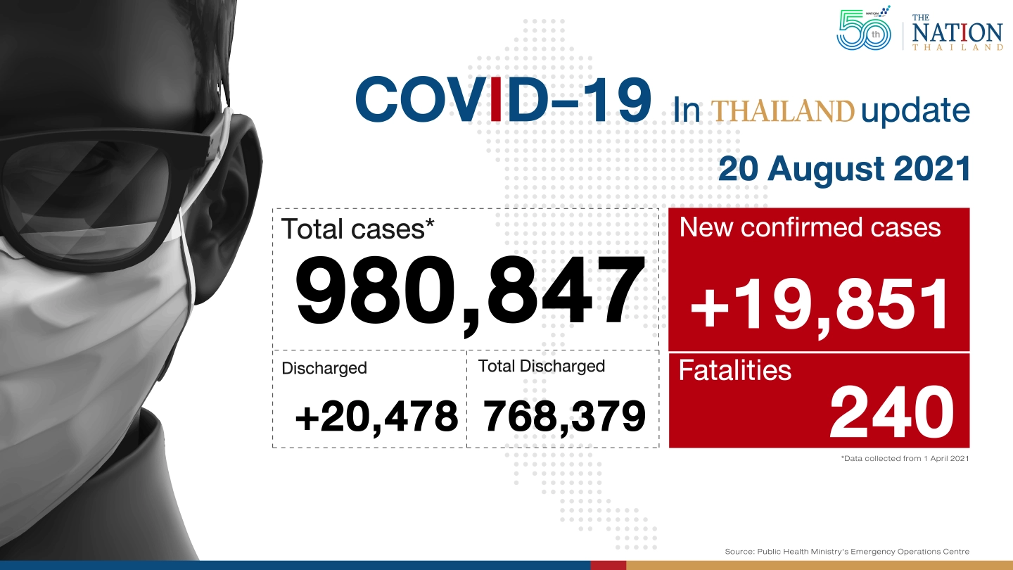 240 deaths, 19,851 new cases push Thailand’s caseload beyond 1 million