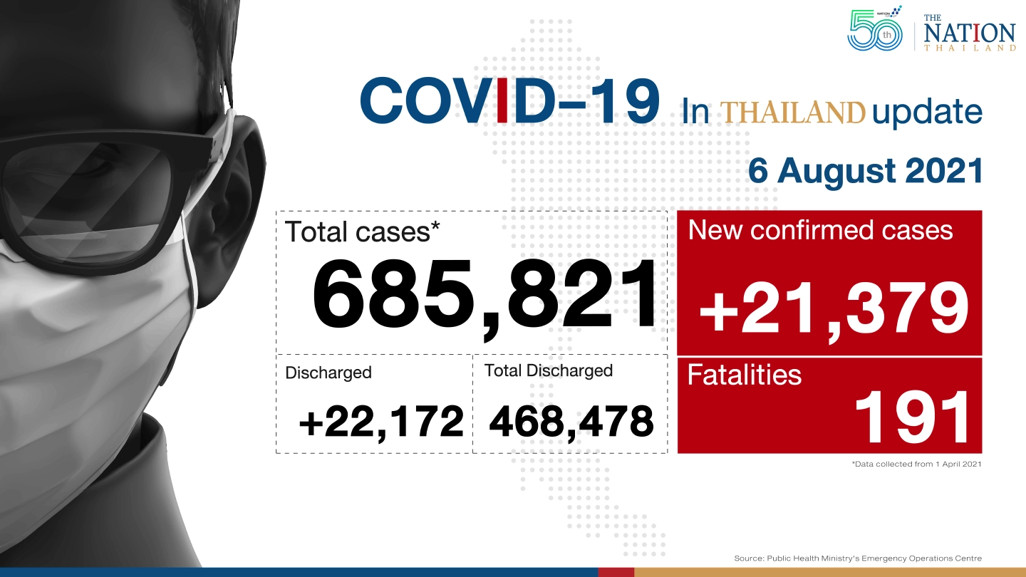 Thailand hits new record with daily caseload of 21,379 cases, 191 deaths Thailand hits new record with daily caseload of 21,379 cases, 191 deaths