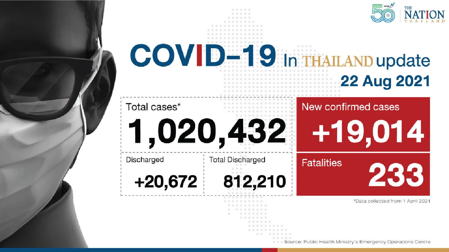 Thailand recorded 19,014 Covid-19 cases and 233 deaths on Sunday