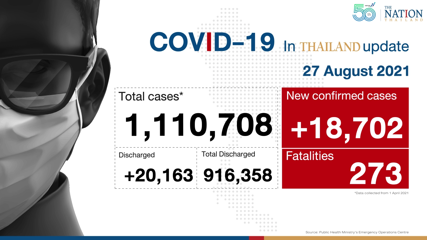 Thailand recorded 18,702 Covid-19 cases and 273 deaths on Friday