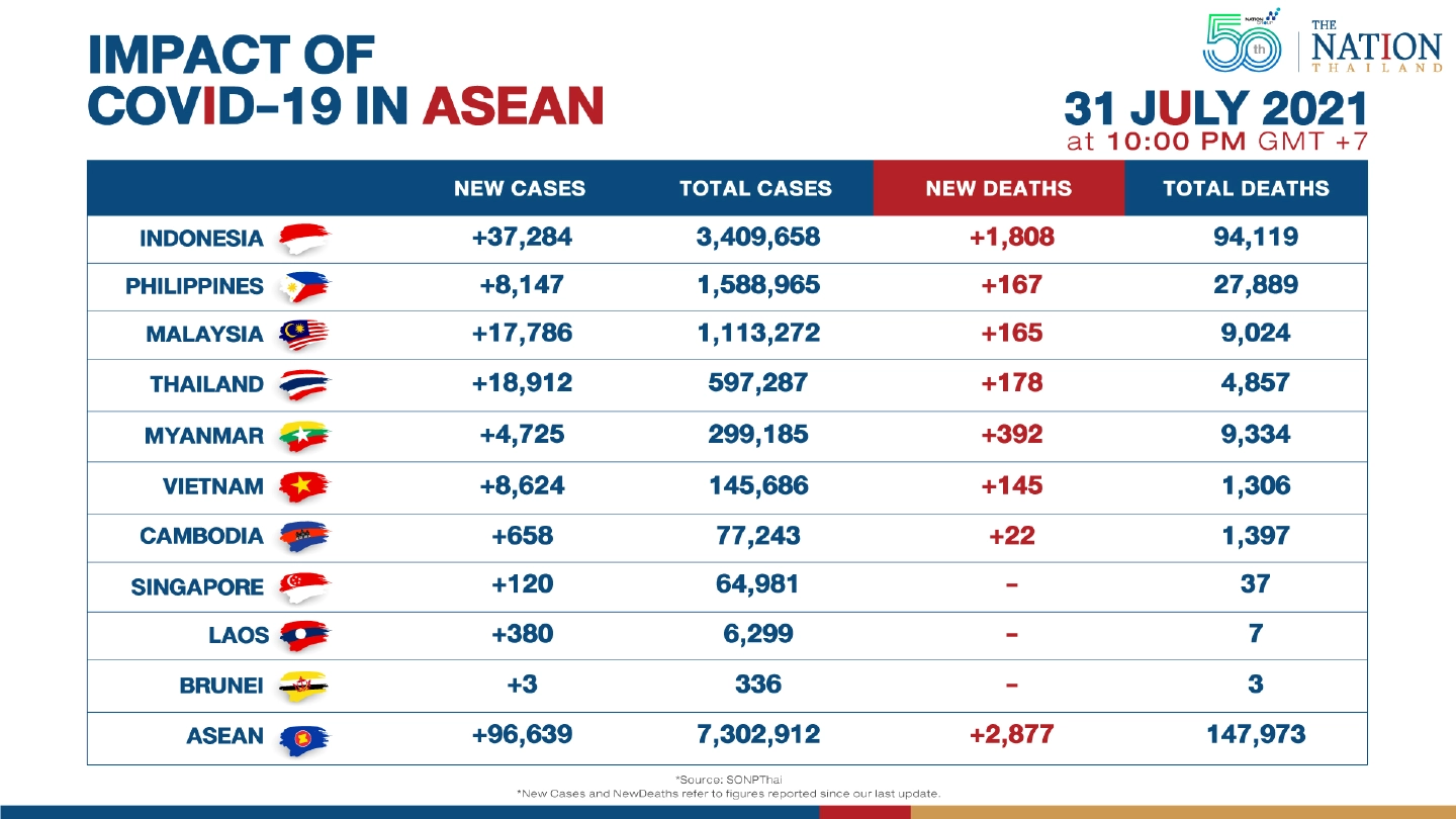 Asean reports record deaths on a single day Asean reports record deaths on a single day