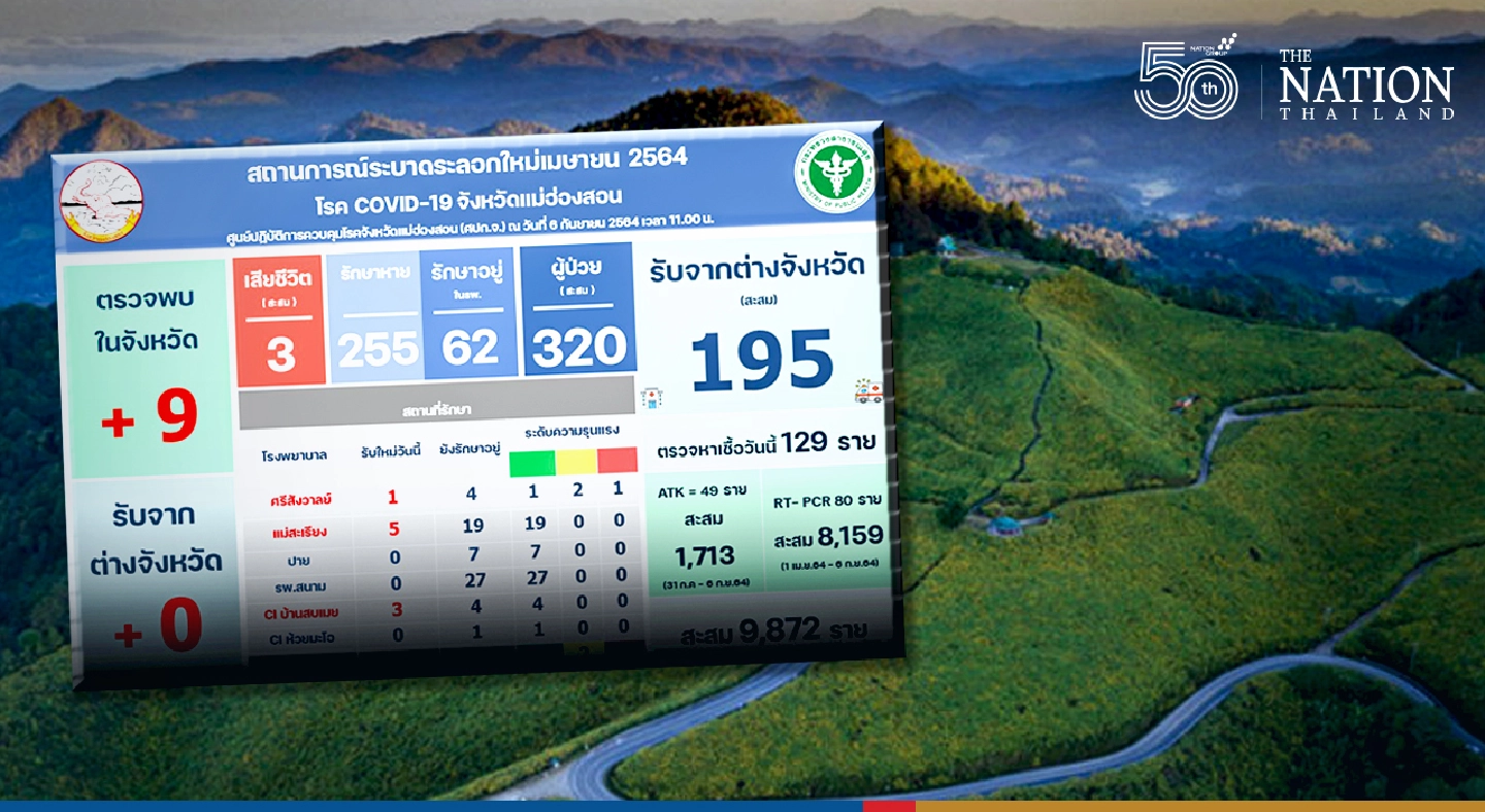 9 new cases quash Mae Hong Son’s dream of becoming Covid-free zone