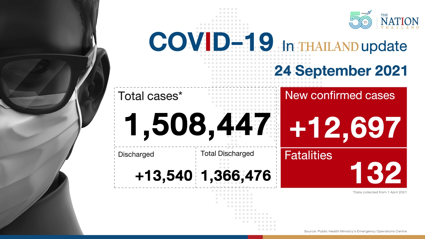 Thailand recorded 12,697 Covid-19 cases and 132 deaths on Friday.