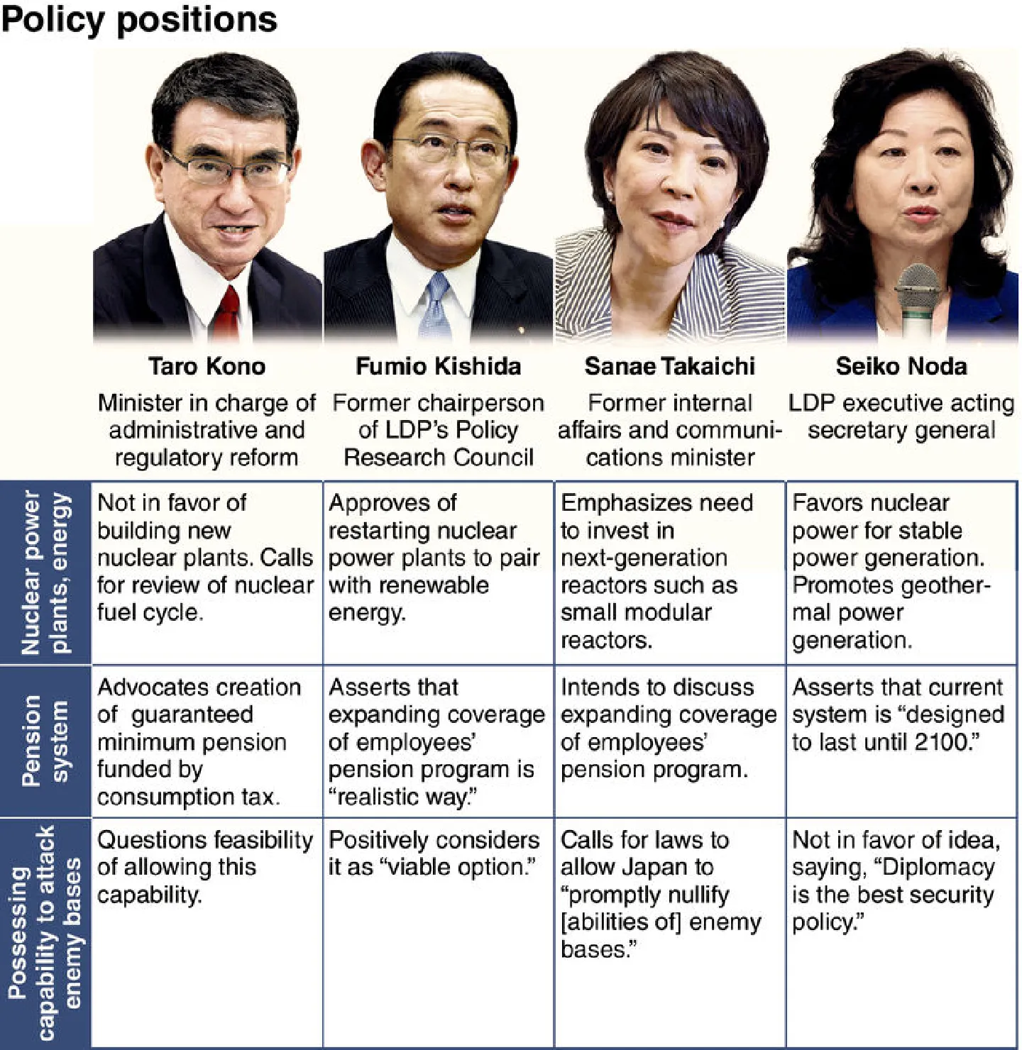 LDP presidential candidates’ views ahead of Wednesday’s election