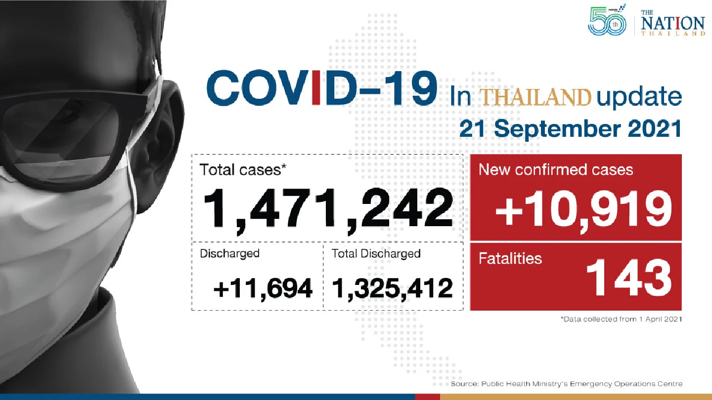 Thailand logs 10,919 new cases, 143 deaths