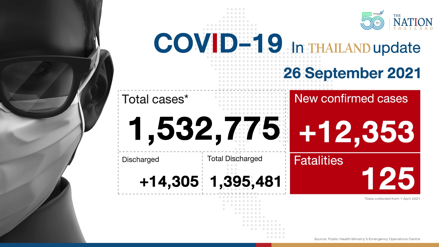 Thailand recorded 12,353 Covid-19 cases and 125 deaths on Sunday