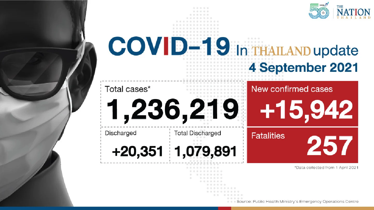 Increase in new Covid cases but fewer deaths Increase in new Covid cases but fewer deaths