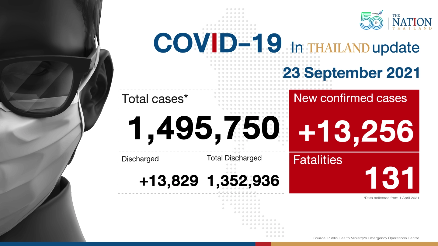 Thailand recorded 13,256 Covid-19 cases and 131 deaths on Thursday.