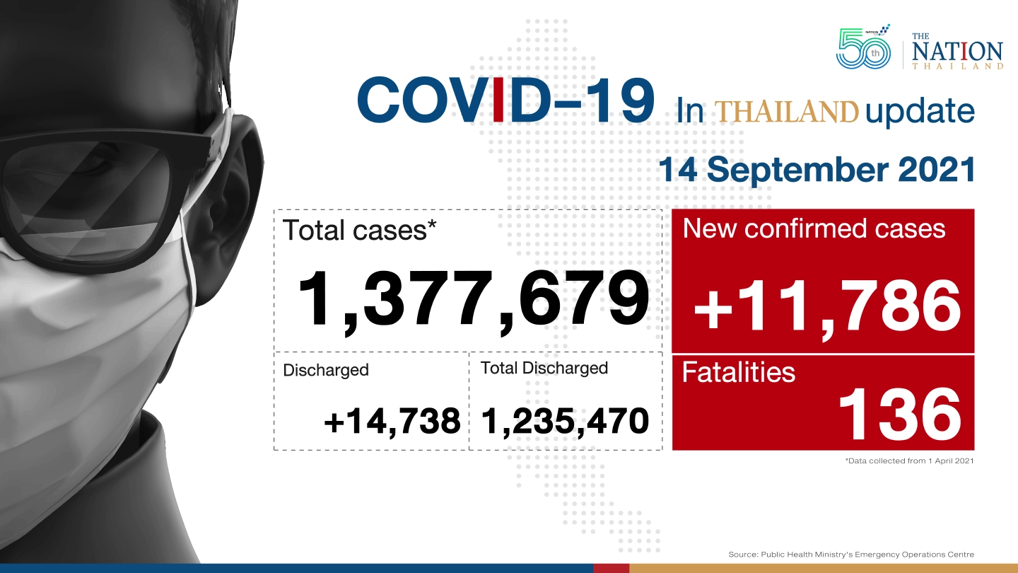 Thailand recorded 11,786 Covid-19 cases and 136 deaths on Tuesday.