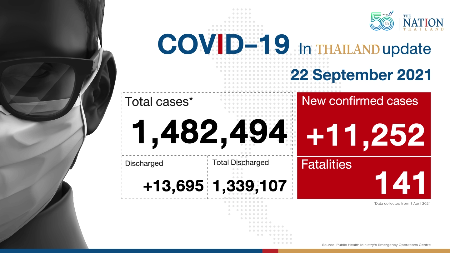 Thailand logs 11,252 new cases, 141 deaths