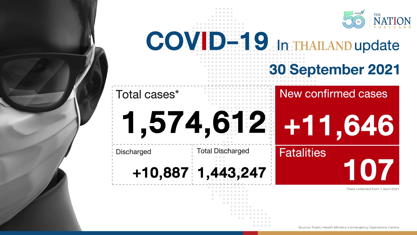 Thailand recorded 11,646 Covid-19 cases and 107 deaths on Thursday.