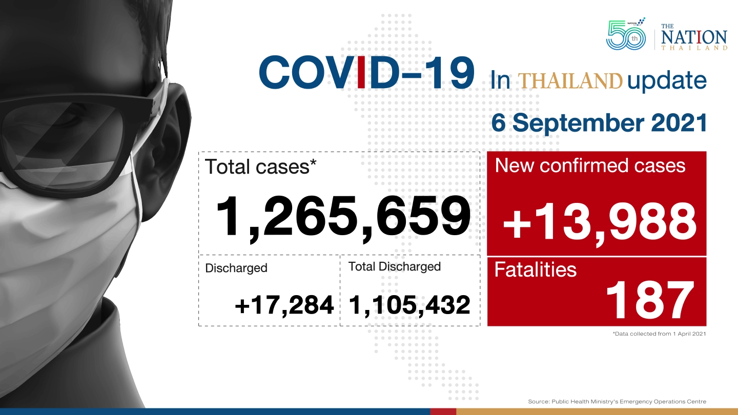 13,988 new cases, 187 fatalities as numbers dip slightly 13,988 new cases, 187 fatalities as numbers dip slightly