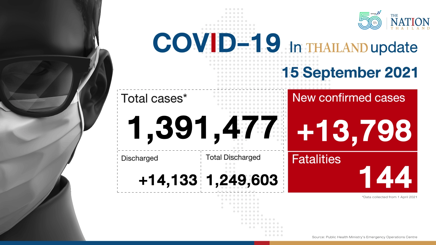 13,798 new infections, 144 deaths over past 24 hours in Thailand