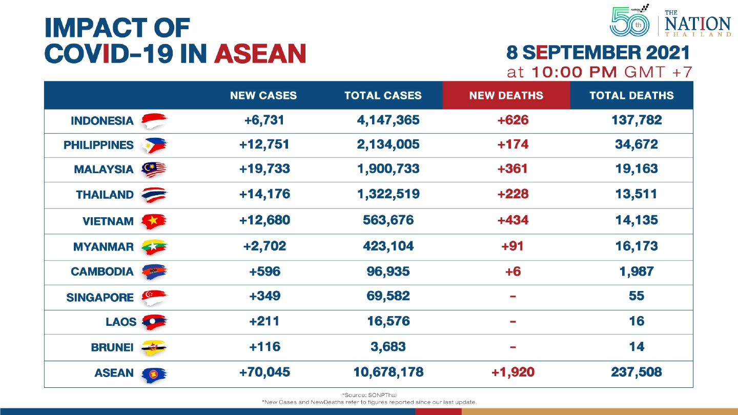 Asean sees drop in new Covid cases