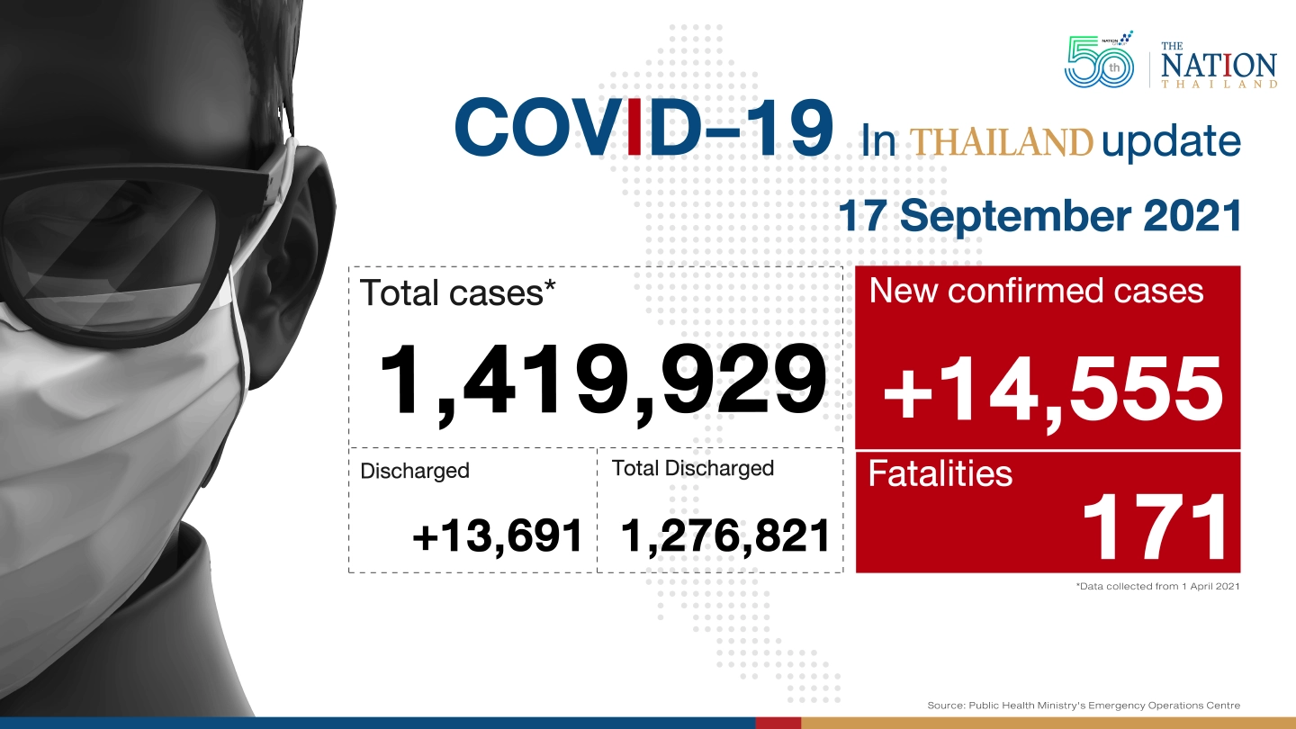 14,555 new infections, 171 deaths as Thailand’s daily numbers rise 14,555 new infections, 171 deaths as Thailand’s daily numbers rise
