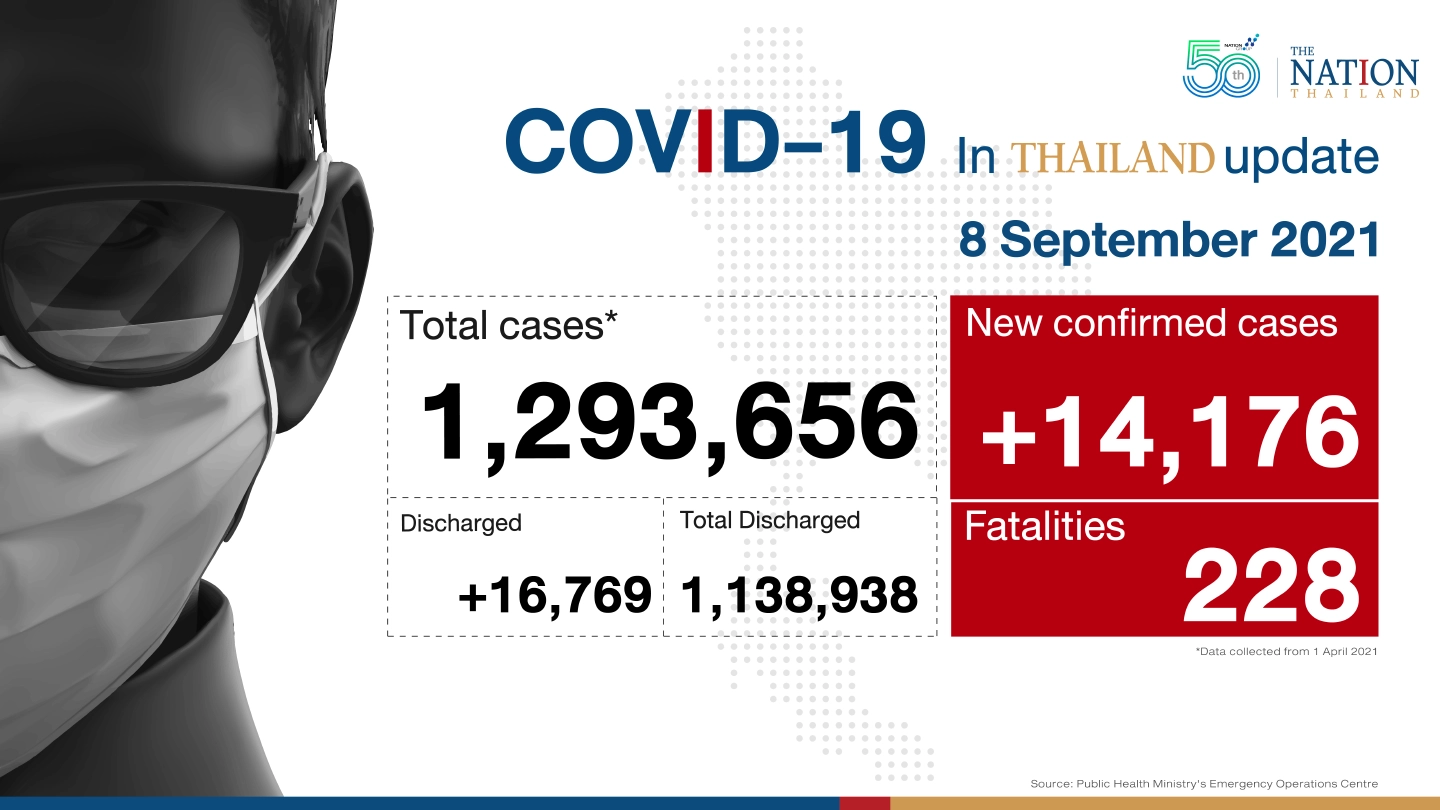 Thailand recorded 14,176 Covid-19 cases and 228 deaths on Wednesday.