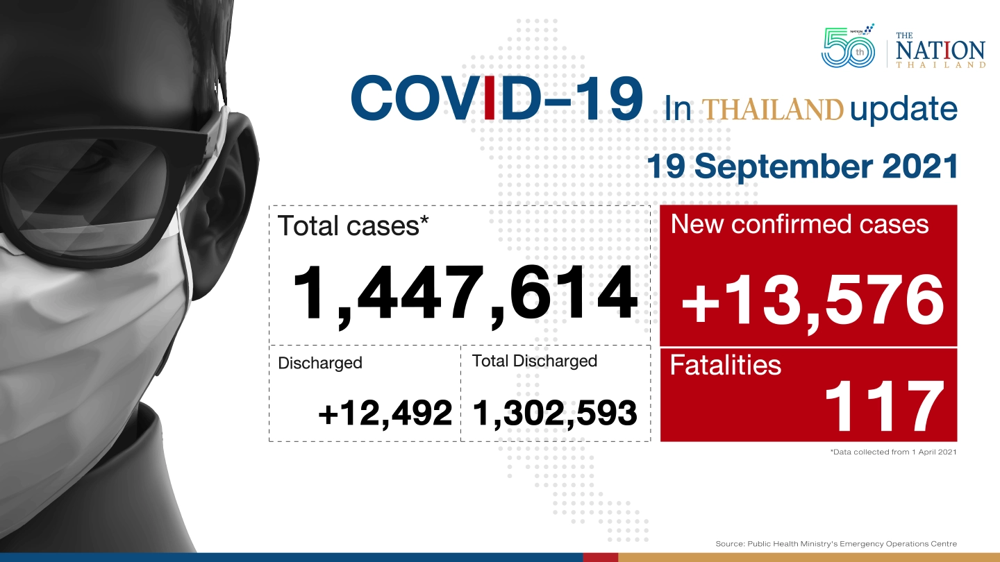 Thailand recorded 13,576 Covid-19 cases and 117 deaths on Sunday