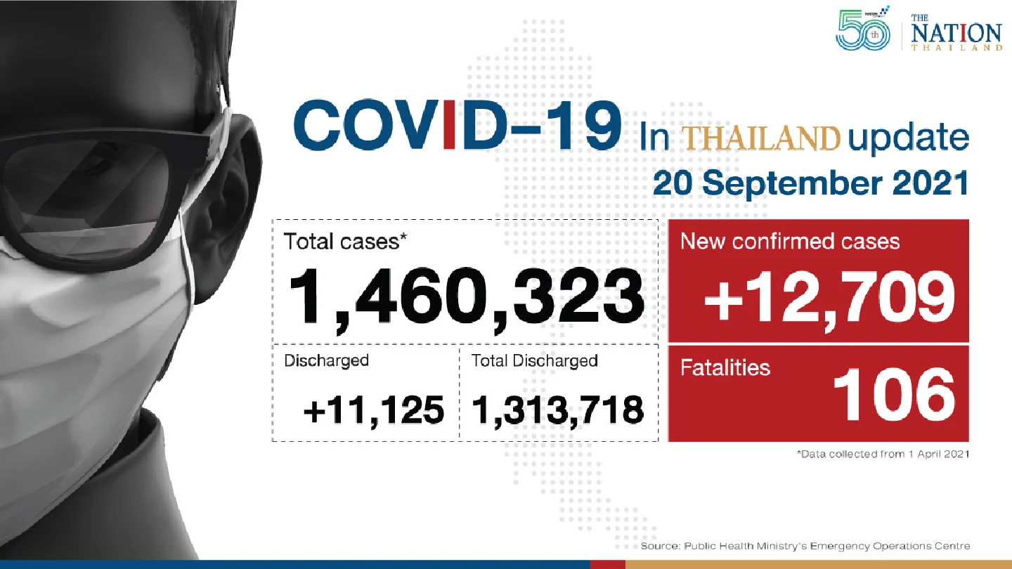 Thailand recorded 12,709 Covid-19 cases and 106 deaths on Monday.