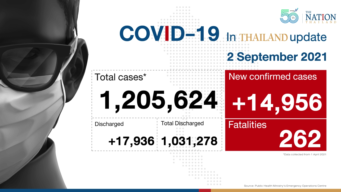 14,956 new cases, 262 fatalities as Thailand continues battling Covid-19