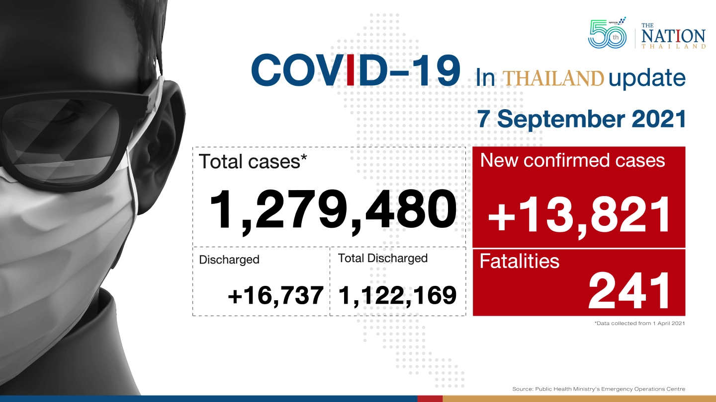 Thailand recorded 13,821 Covid-19 cases and 241 deaths on Tuesday.