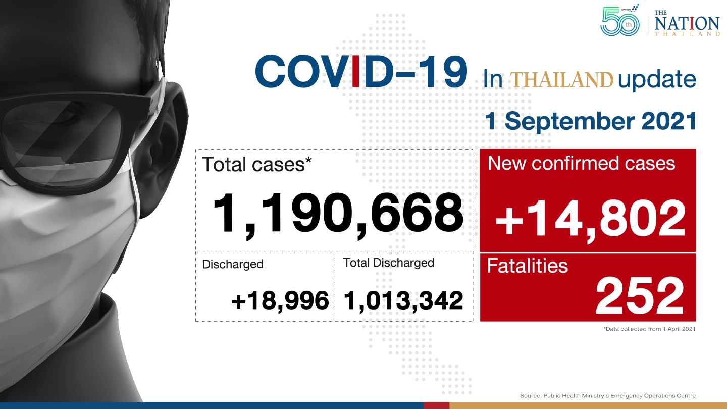 Thailand recorded 14,802 Covid-19 cases and 252 deaths on Wednesday
