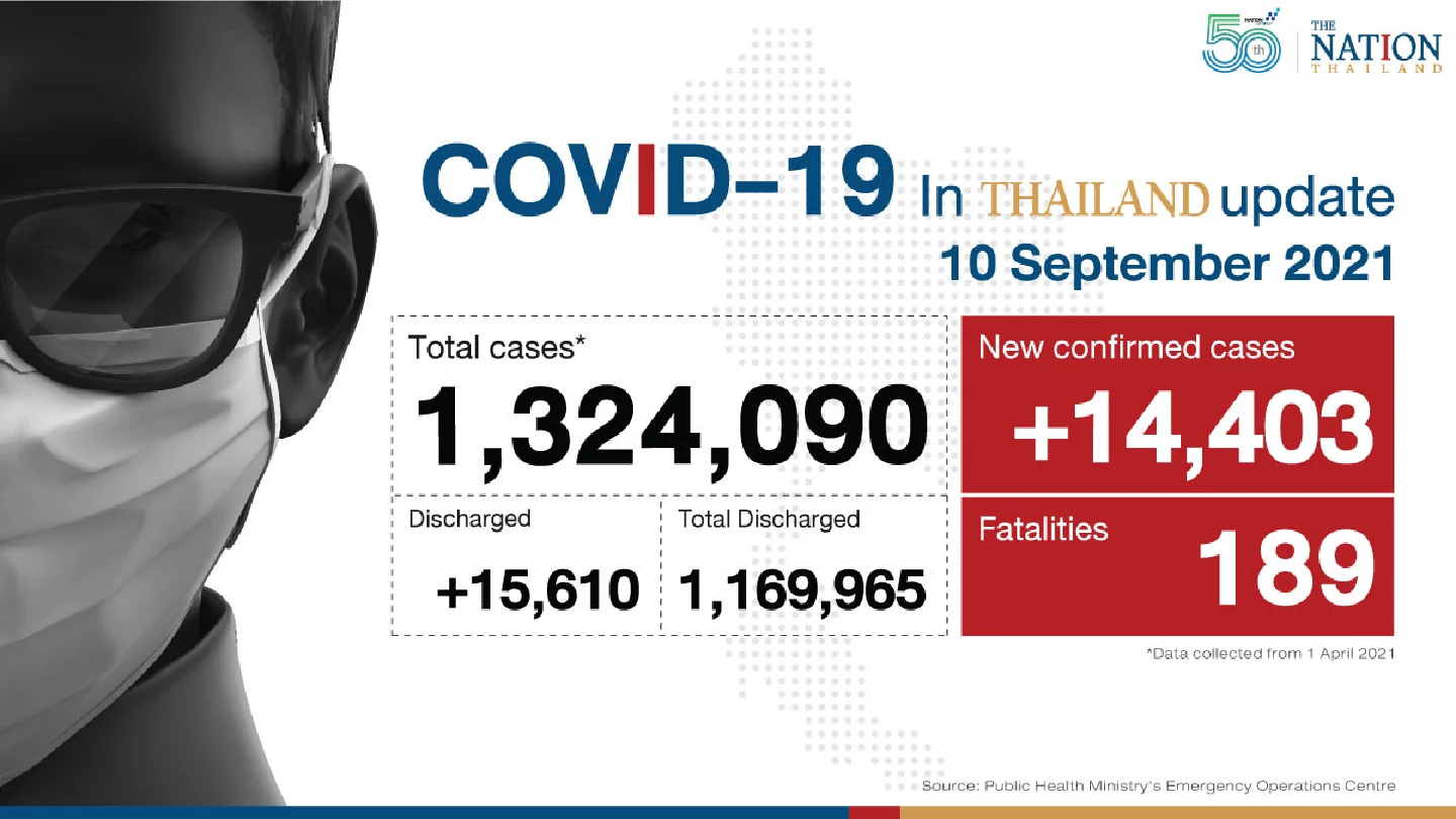 Thailand recorded 14,403 Covid-19 cases and 189 deaths on Friday.