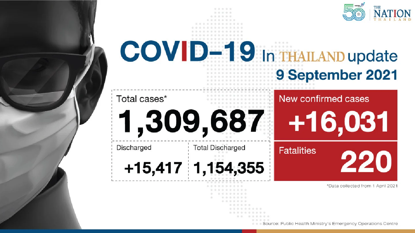 Thailand recorded 16,031 Covid-19 cases and 220 deaths on Thursday