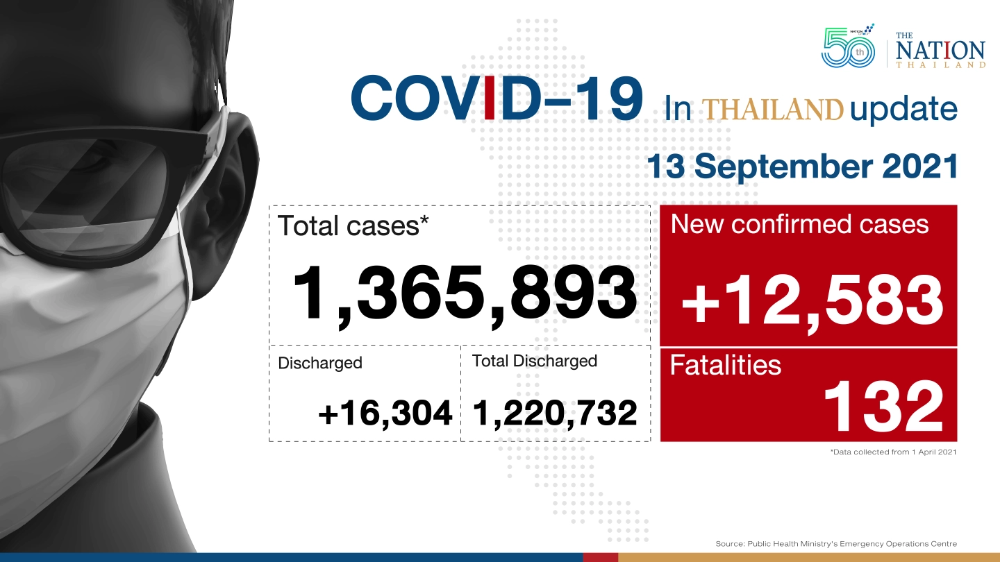 Thailand recorded 12,583 Covid-19 cases and 132 deaths on Monday.