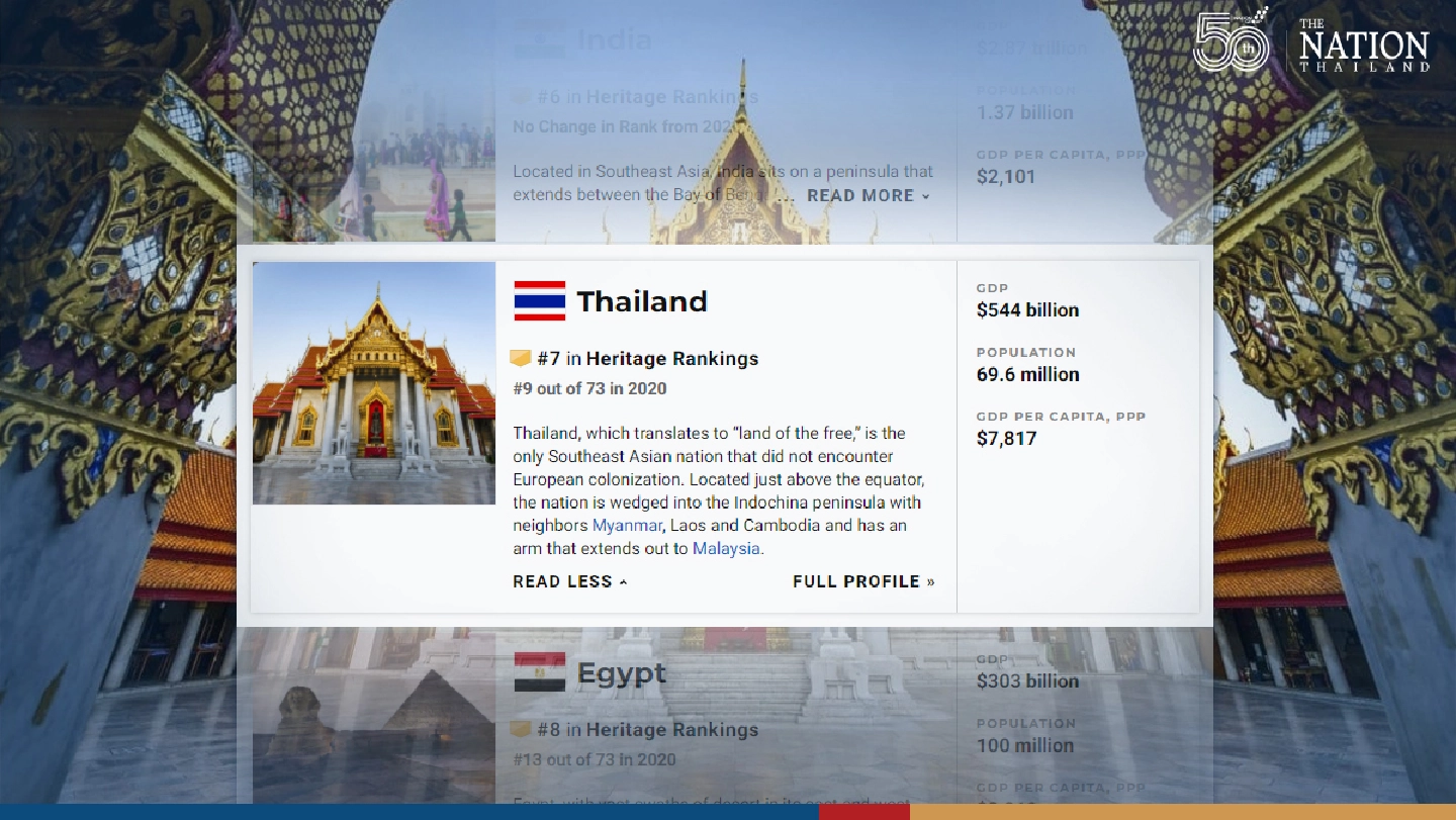 Thailand moves up to 7th rank in 2021 world heritage rankings Thailand moves up to 7th rank in 2021 world heritage rankings