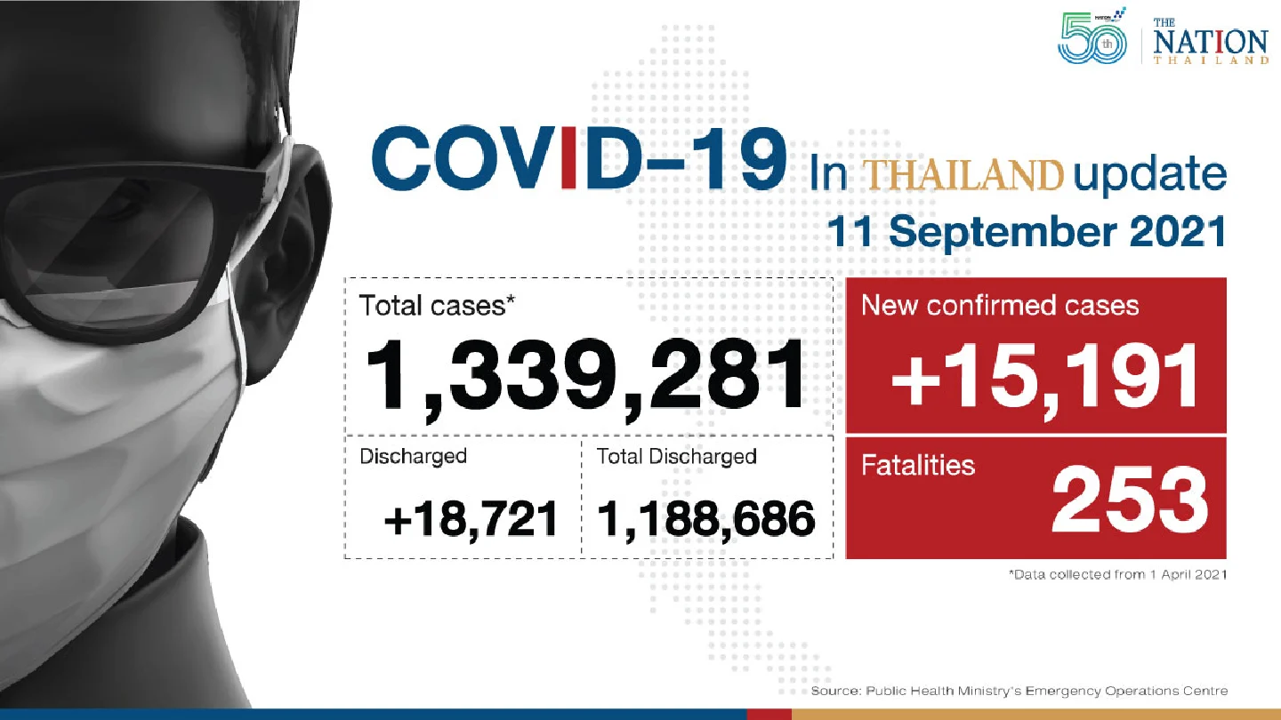 Thailand recorded 15,191 Covid-19 cases and 253 deaths on Saturday.