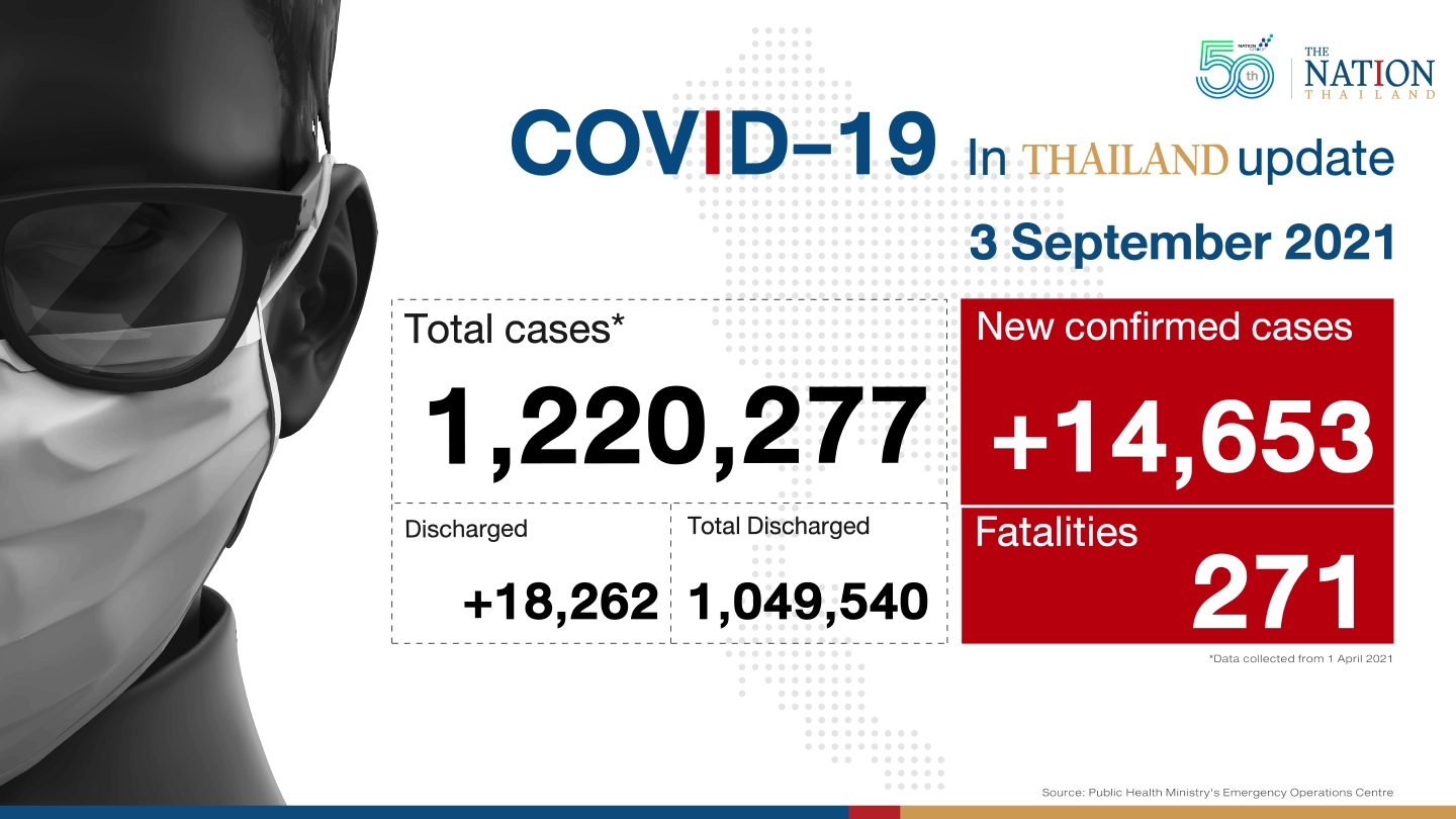 271 deaths, 14,653 new cases reported in Thailand 271 deaths, 14,653 new cases reported in Thailand