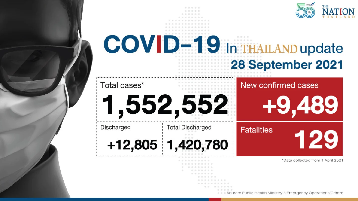 New Covid cases dip below 10k for first time in over two months New Covid cases dip below 10k for first time in over two months