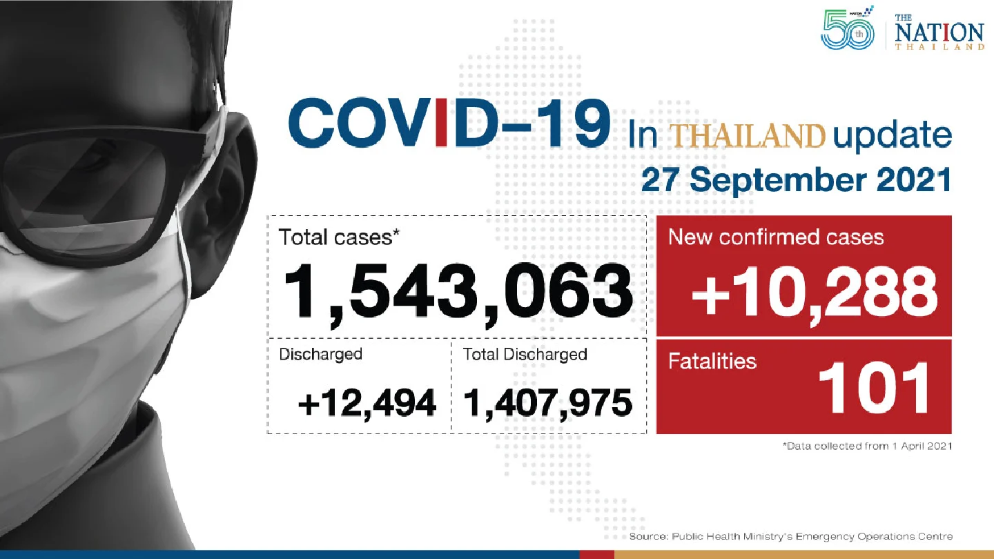 Thailand recorded 10,288 Covid-19 cases and 101 deaths on Monday.