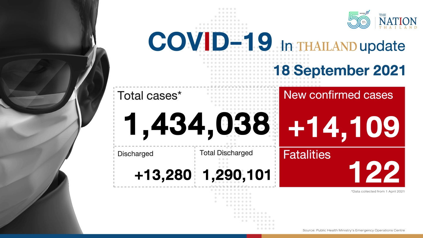 Covid cases and related deaths in Thailand see a decline Covid cases and related deaths in Thailand see a decline