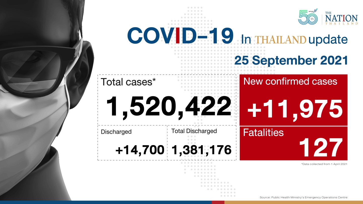 Covid cases in Thailand drop below 12,000 Covid cases in Thailand drop below 12,000
