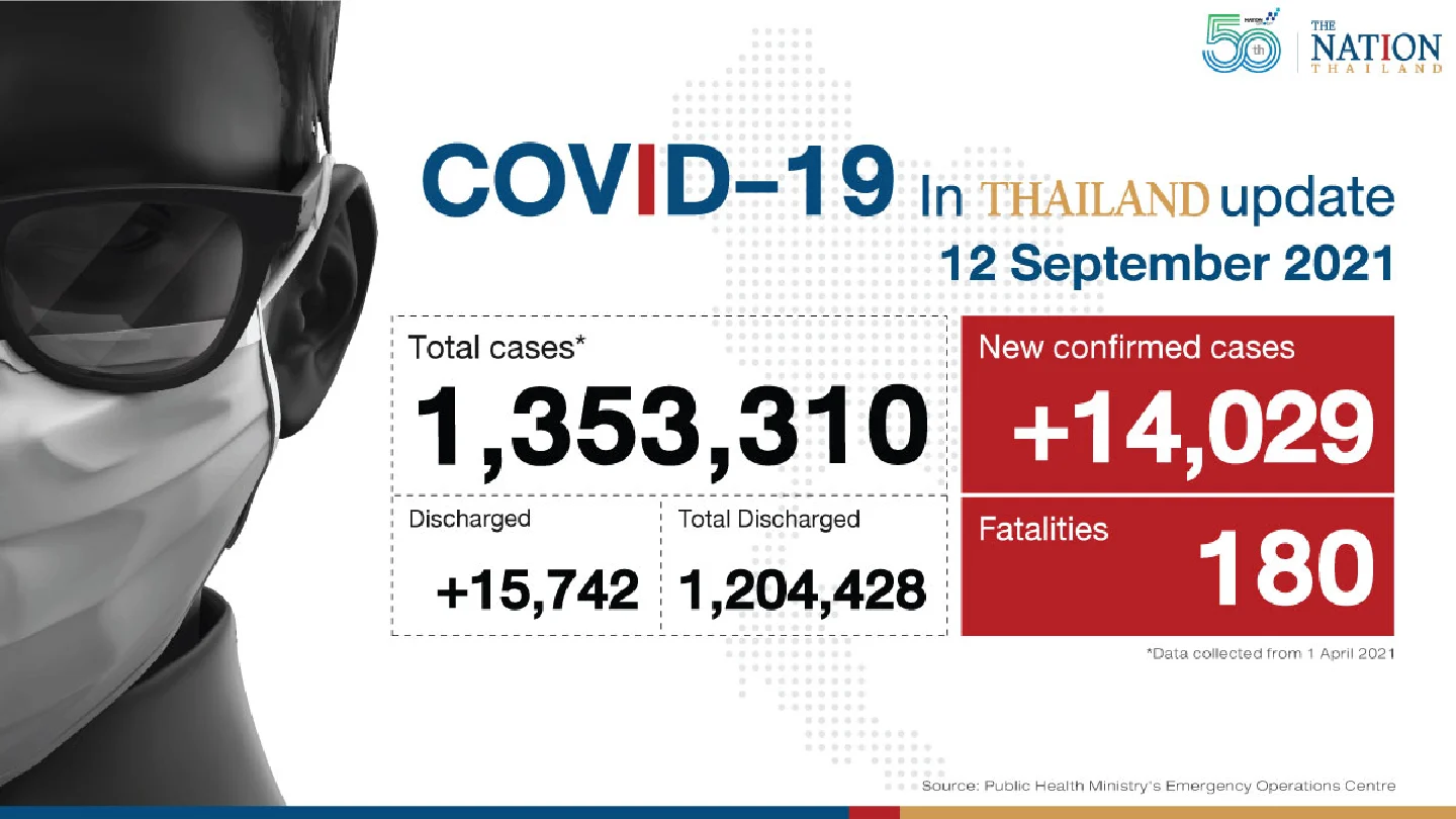 Thailand recorded 14,029 Covid-19 cases and 180 deaths on Sunday
