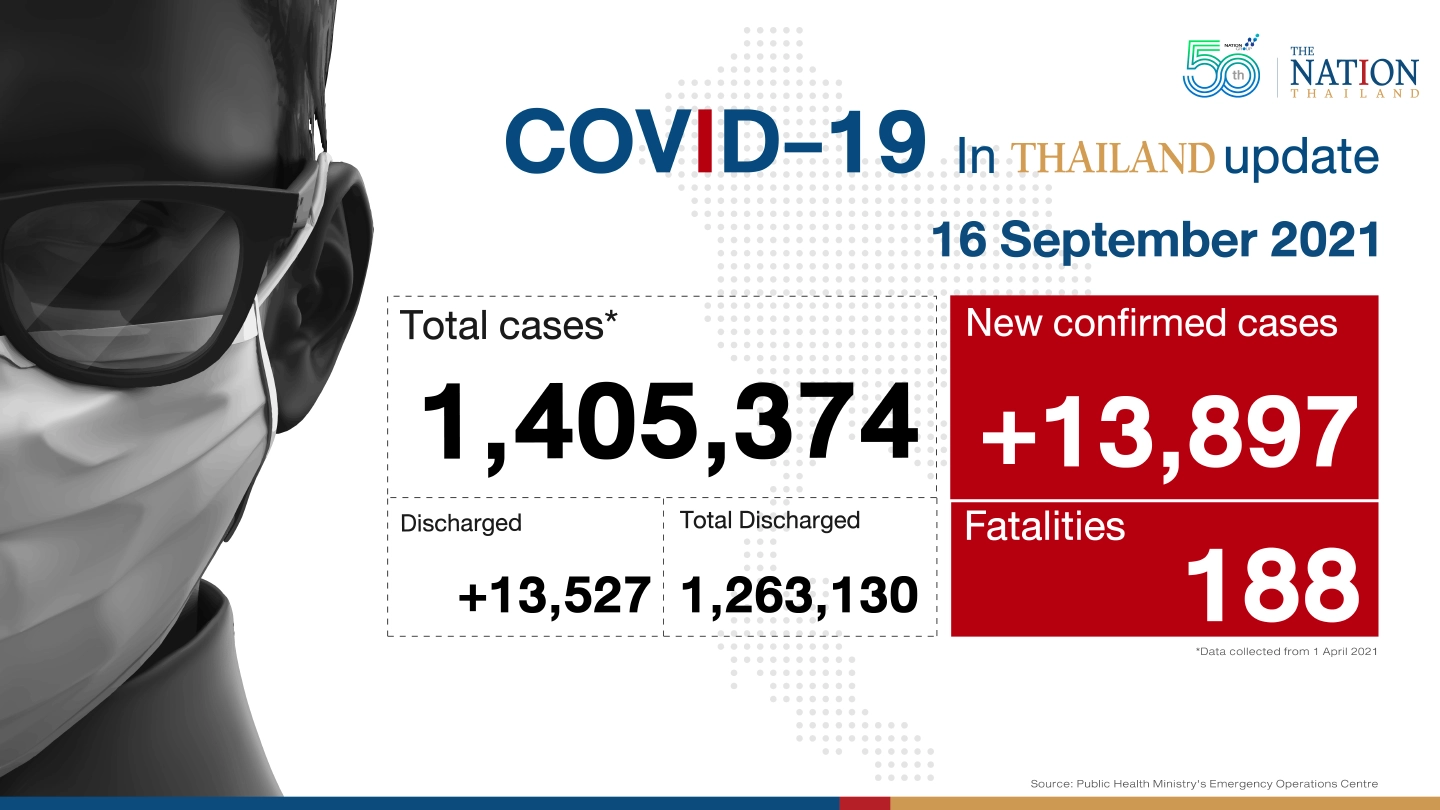 Thailand logs 13,897 new cases, 188 deaths