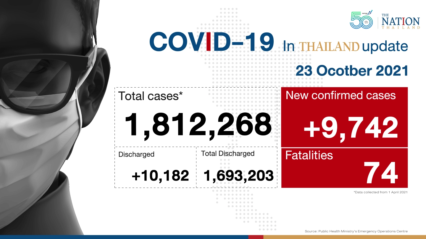 Thailand recorded 9,742 Covid-19 cases and 74 deaths on Saturday.