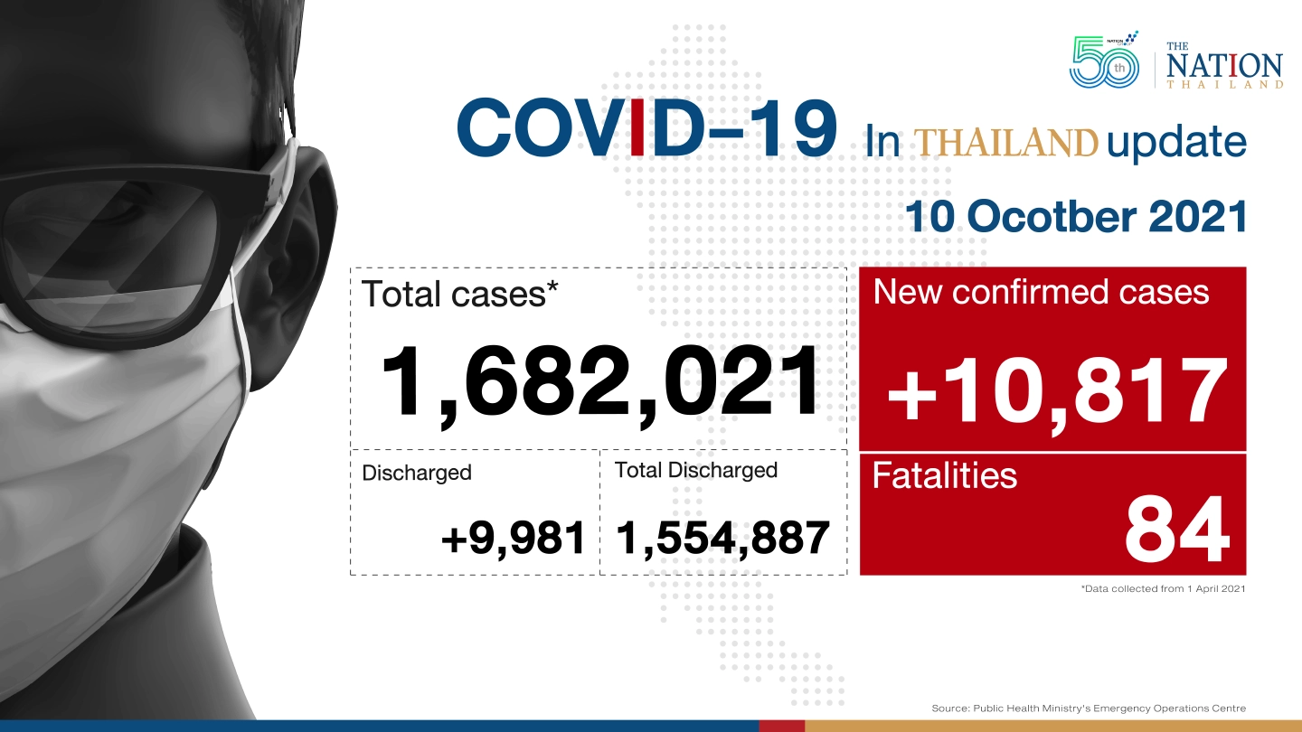 Thailand recorded 10,817 Covid-19 cases and 84 deaths on Sunday Thailand recorded 10,817 Covid-19 cases and 84 deaths on Sunday