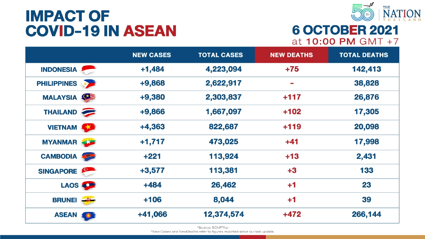 Asean reported over 41,000 Covid-19 cases on Wednesday Asean reported over 41,000 Covid-19 cases on Wednesday