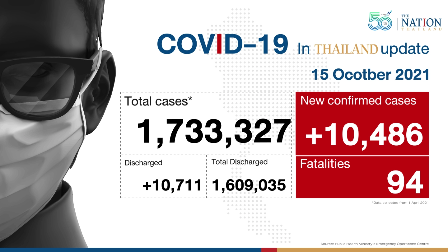 Thailand recorded 10,486 Covid-19 cases and 94 deaths on Friday.