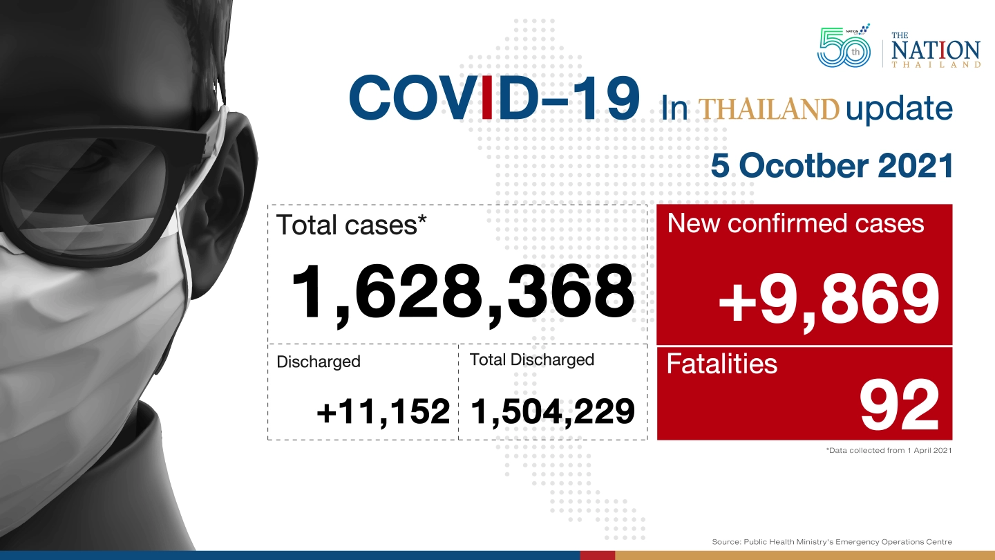 Thailand recorded 9,869 Covid-19 cases and 92 deaths on Tuesday. Thailand recorded 9,869 Covid-19 cases and 92 deaths on Tuesday.