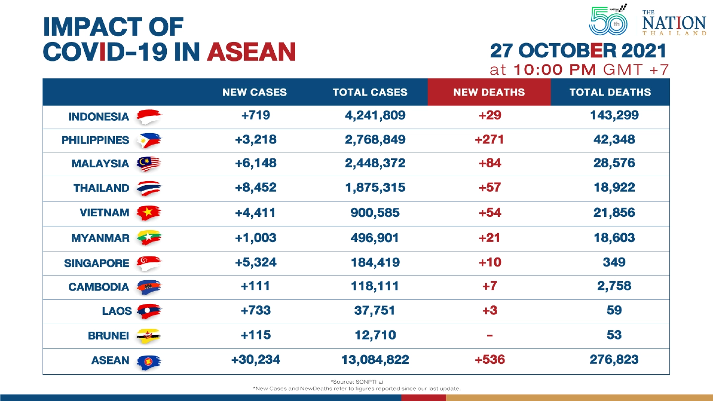 Asean reported over 30,000 new Covid-19 cases on Wednesday