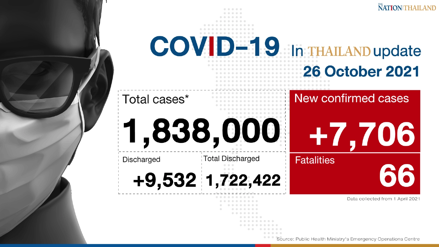 Thailand recorded 7,706 Covid-19 cases and 66 deaths on Tuesday. Thailand recorded 7,706 Covid-19 cases and 66 deaths on Tuesday.