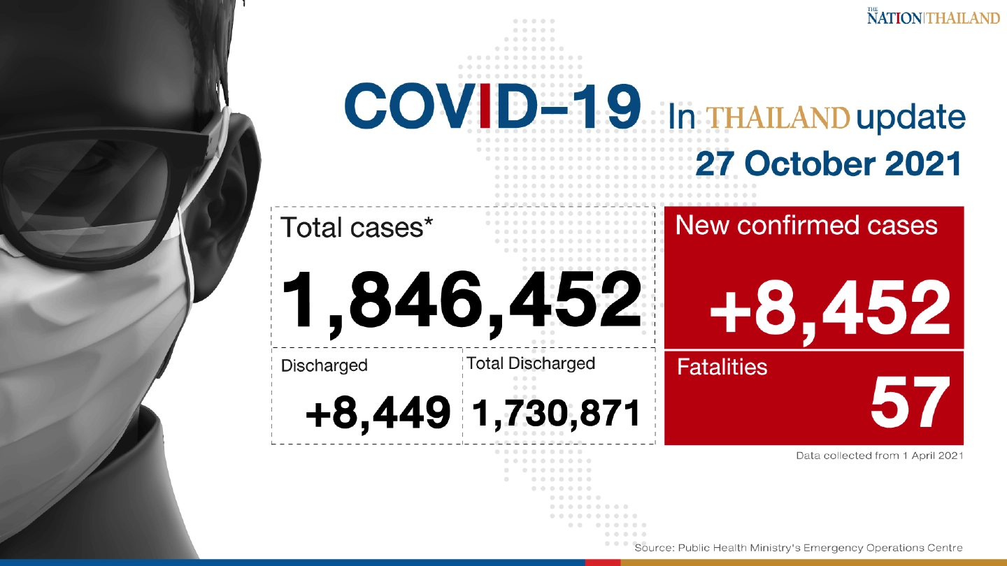 Thailand recorded 8,452 Covid-19 cases and 57 deaths on Wednesday. Thailand recorded 8,452 Covid-19 cases and 57 deaths on Wednesday.