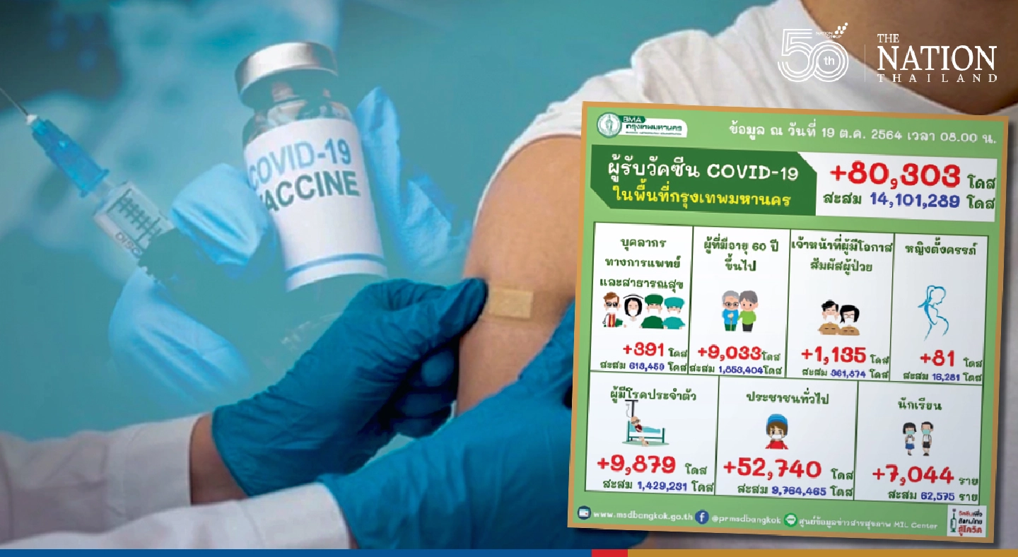 Bangkok surpasses aim to have 70% of population double-jabbed before Nov 1 reopening